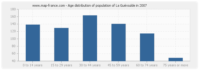 Age distribution of population of La Guéroulde in 2007